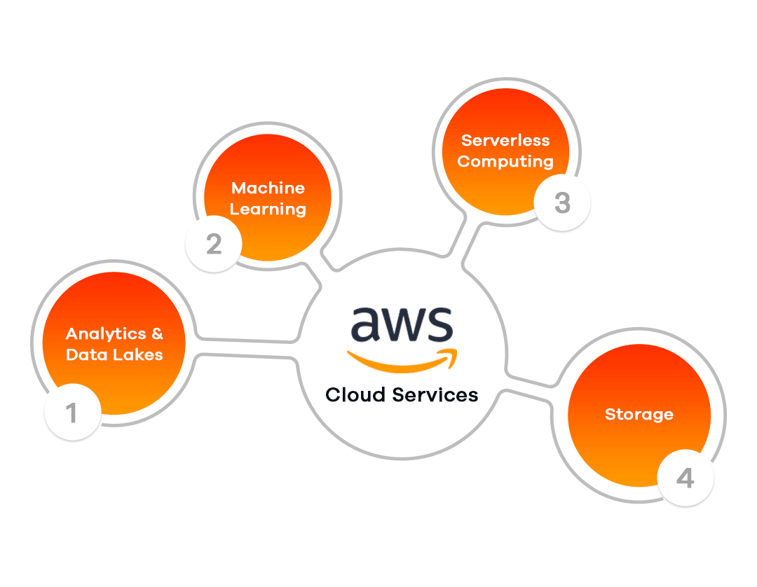 Aws cloud hosting