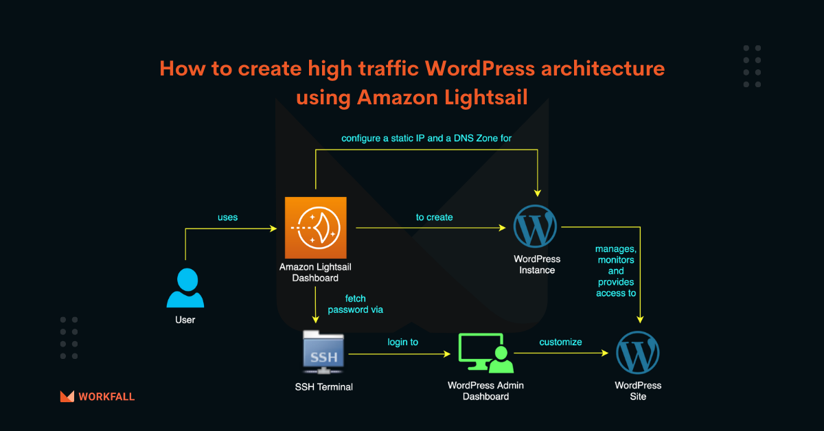 Aws wordpress hosting cost