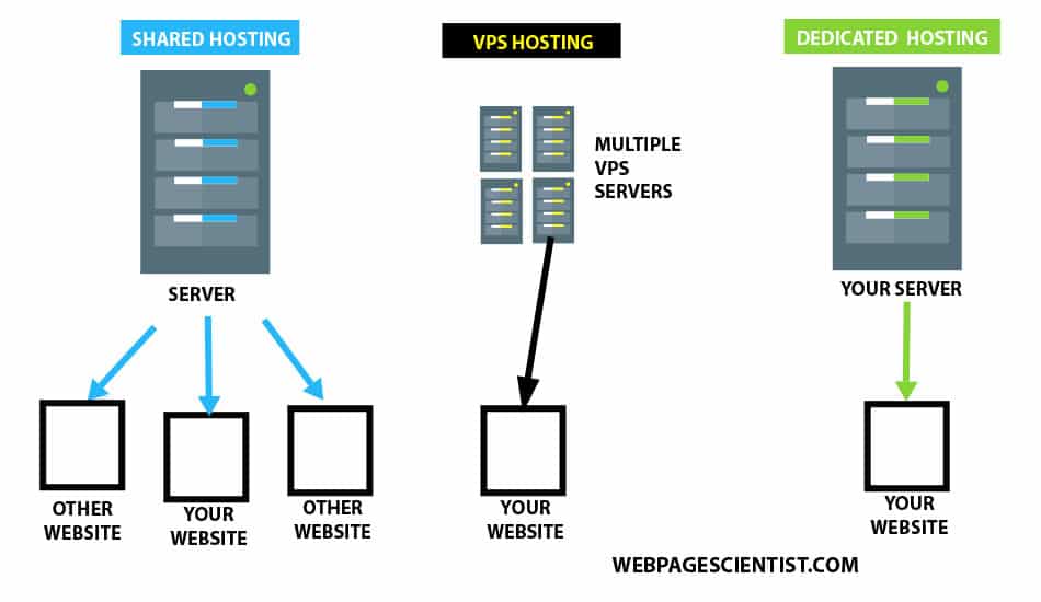 Virtual private server hosting