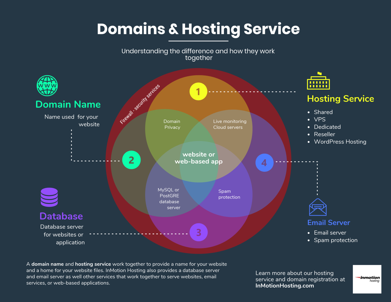 Domain name and email hosting