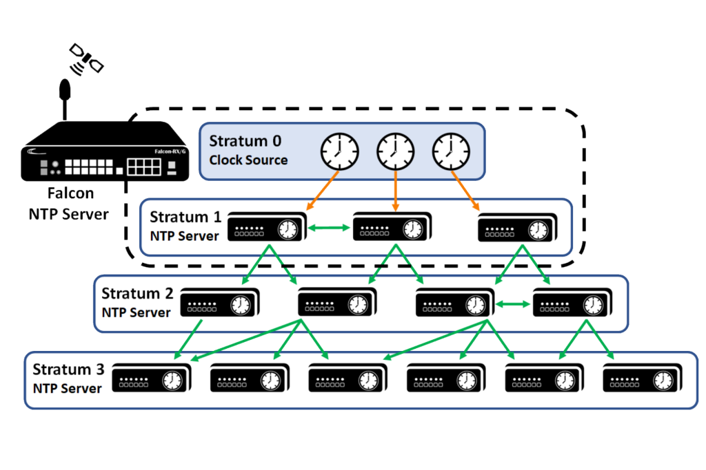 Ntp server