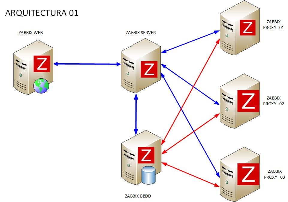 Zabbix proxy